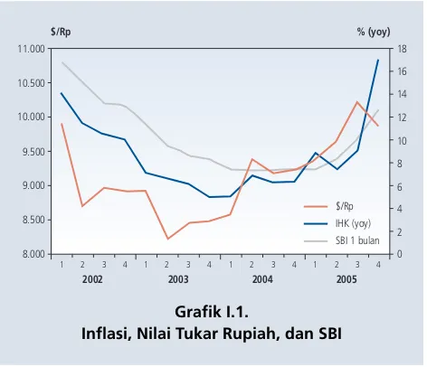 Grafik I.1.Inflasi, Nilai Tukar Rupiah, dan SBI