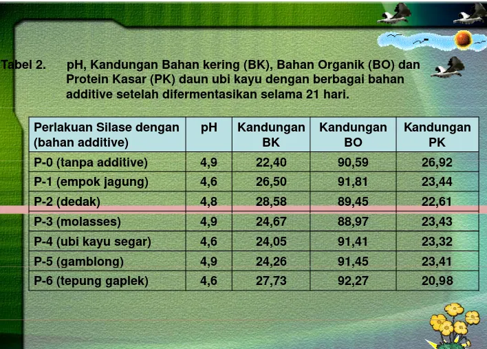 Tabel 2.      pH, Kandungan Bahan kering (BK), Bahan Organik (BO) dan 