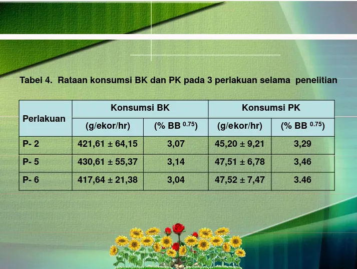 Tabel 4. Rataan konsumsi BK dan PK pada 3 perlakuan selama penelitianT b l 4