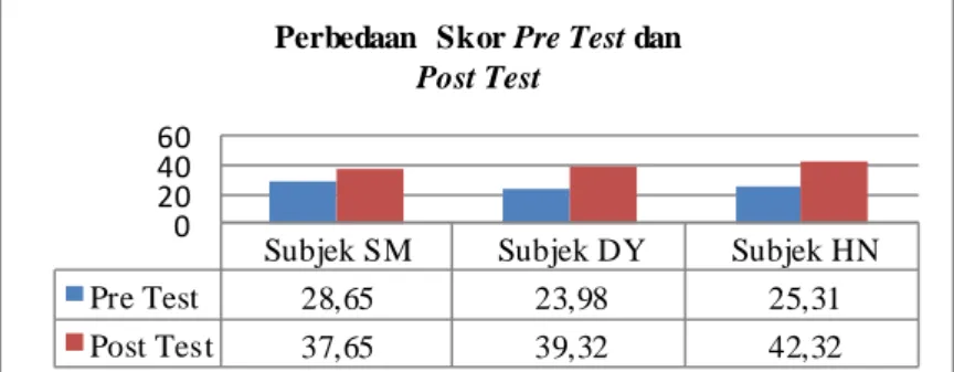 Grafik 1.1 Skor Pre Test dan Post Test Tingkat Well-being Berdasarkan PERMA  Perubahan  skor  pre-test  dan  post-test 