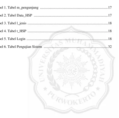 Tabel 1. Tabel m_pengunjung  ..........................................................................