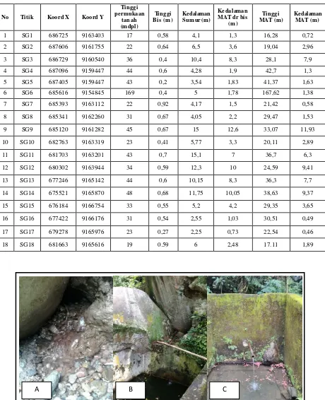 Tabel 2. Data air tanah di Sumur gali. 