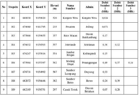 Tabel 1 : Keterdapatan sumber mata air di Gunung Penanggungan
