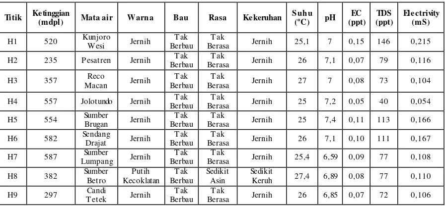 Tabel 3. Kualitas air tanah pada mata air 