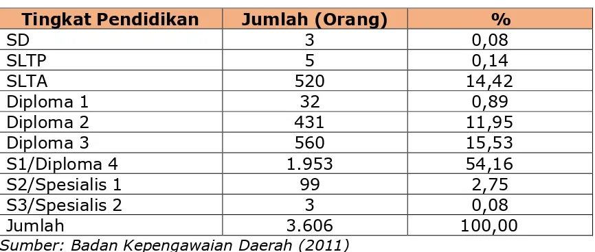 Tabel 1 Jumlah PNS Pemerintah Kabupaten Solok Selatan Berdasarkan Tingkat Pendidikan Terakhir Tahun 2010