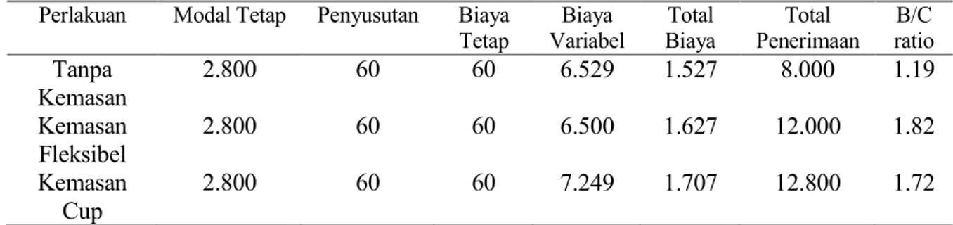 Tabel 4 Analisis B/C ratio pembuatan dadih susu kerbau Murrah per bulan (dalam Rp .000) Perlakuan Modal Tetap Penyusutan Biaya