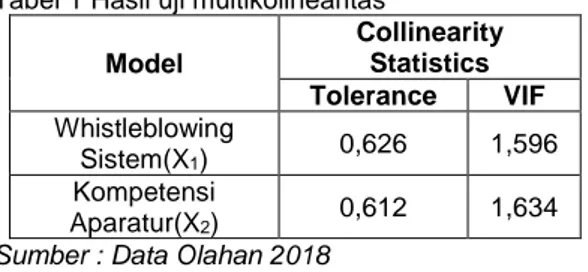 Tabel 1 Hasil uji multikolinearitas  Model  Collinearity Statistics  Tolerance  VIF  Whistleblowing  Sistem(X 1 )  0,626  1,596  Kompetensi  Aparatur(X 2 )  0,612  1,634  Sumber : Data Olahan 2018 