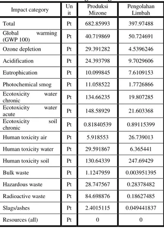 Tabel 7 Normalisasi Proses Pengolahan Limbah  Impact category  Pengolahan Limbah  Global warming (GWP 100)  46.113355 