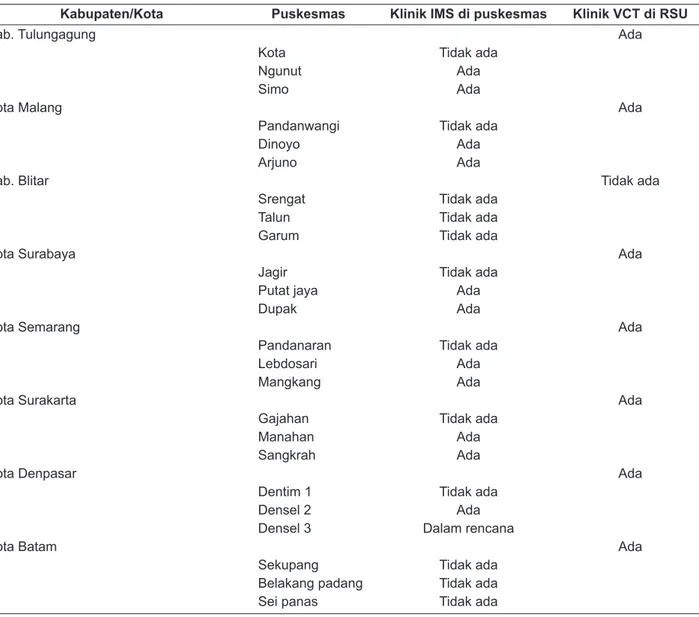 Tabel 2. Data ketersediaan klinik IMS di puskesmas dan klinik VCT di rumah sakit di daerah penelitian,  tahun 2006