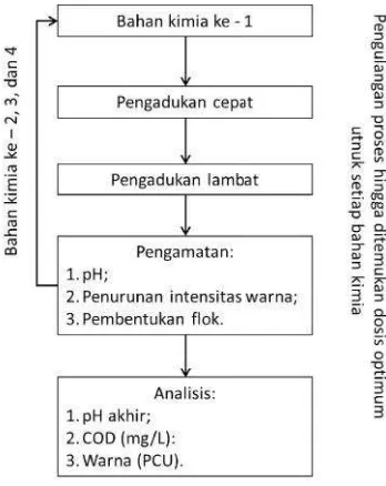 Tabel 1. Pengamatan setelah penamkimia pada proses koagulpenambahan bahan koagulasi dan flokulasi