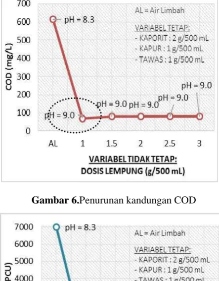 Gambar 6.Penurunan kandunan kandungan COD