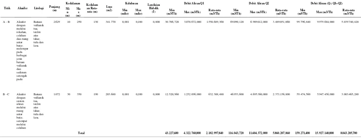 Tabel 2 : Hasil perhitungan harga debit berdasarkan penampang pada peta hidrogeologi Kota Magelang