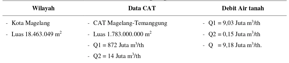 Tabel 3:  Debit Air tanah Kota Magelang berdasarkan Peta CAT. 