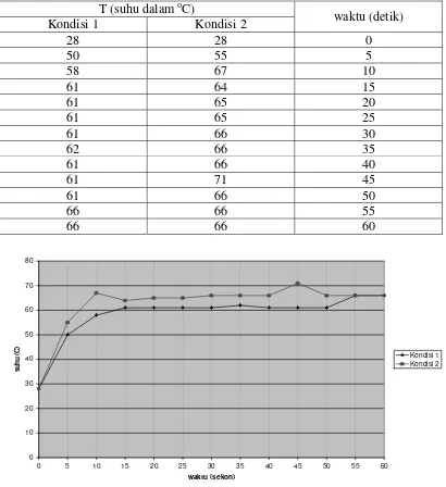 Tabel 2.1 Karakteristik perbandingan suhu/ waktu hairdryer Philips Twist 1000 