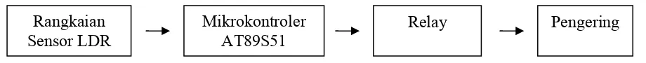 Gambar 3.1 Diagram Blok Perancangan 