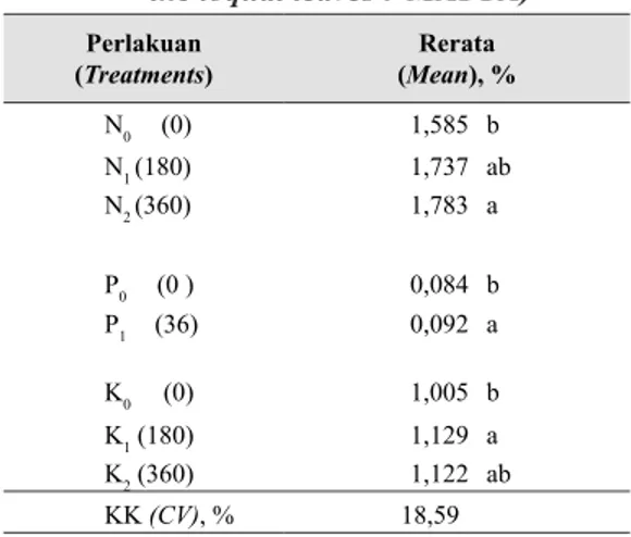 Tabel 7.  Pengaruh pemberian  pupuk N, P  dan K terhadap Kadar  N, P, dan K  pada daun tanaman biwa 9 BSPPP  (Effect of the N, P, and K fertilizer   for  N, P, and K nutrients content on  the loquat leaves 9 MAFFA)