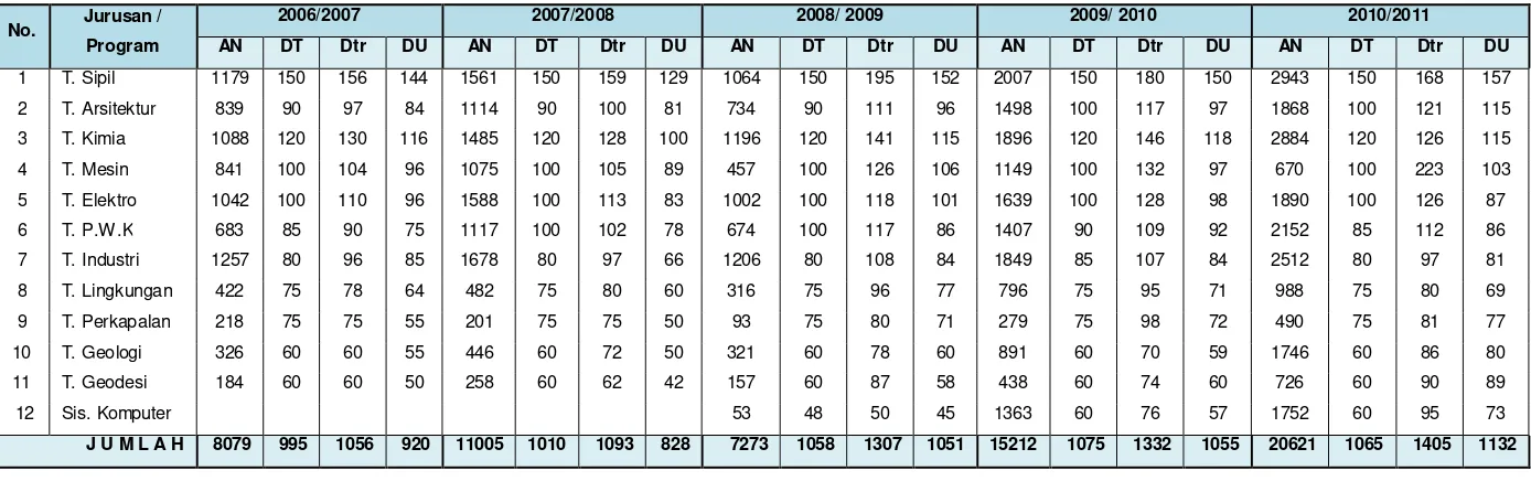Tabel II.1.  Animo, Daya Tampung, Diterima, dan Mahasiswa Daftar Ulang Program Studi S1 – Reguler 1 Tahun Akademik 2006/2007 – 2010/2011 