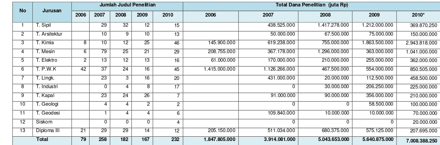 Tabel II.23. Data Jumlah Judul dan Jumlah Dana Penelitian Program Studi S2 & S3 Fakultas Teknik Undip Tahun 2006-2010 