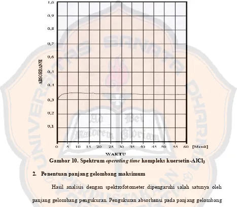 Gambar 10. Spektrum operating time kompleks kuersetin-AlCl3 