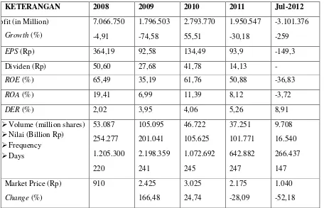 Table 1.1 Ratio of Financial Performance and Share Trading Activity of BUMI, period 2008 – July 2012 