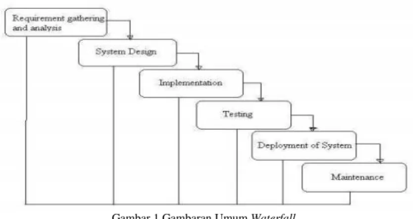Gambar 1 Gambaran Umum Waterfall 