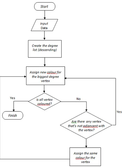 Gambar 2.  Flow chart Algoritma Welsh-Powell. 