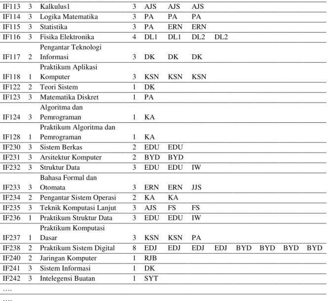 Tabel 1. Penawaran Mata Kuliah Teknik Informatika 