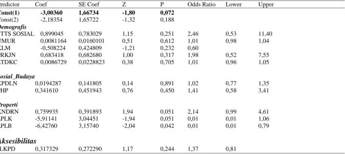 Tabel 5. Ringkasan  hasil  optimasi  parameter  model  yang  berperan  terhadap  kesetujuan rencana pengembangan hutan tanaman rakyat Logistic Regression Table.