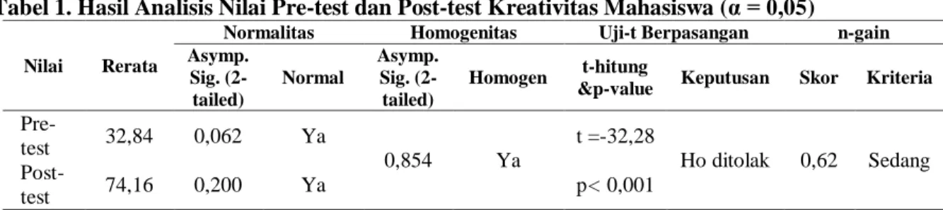 Tabel 1. Hasil Analisis Nilai Pre-test dan Post-test Kreativitas Mahasiswa (α = 0,05) 