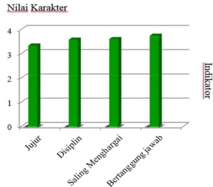 Grafik di atas  menggambarkan bahwa pada  variabel  nilai  karakter  disiplin,  indikator  yang  terendah  terlihat  pada  indikator  menepati  janji  dengan  skor  rata-rata/  indikator  3,23