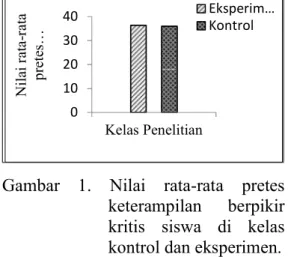 Gambar  1.  Nilai  rata-rata  pretes  keterampilan  berpikir  kritis  siswa  di  kelas  kontrol dan eksperimen