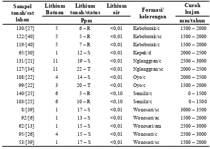 Tabel 2. Konsentrasi lithium tanah pada berbagai formasi batuan dengan variasi kelerengan dan curah hujan suatu wilayah 