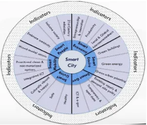 Gambar 2.1 Smart City Indikator 