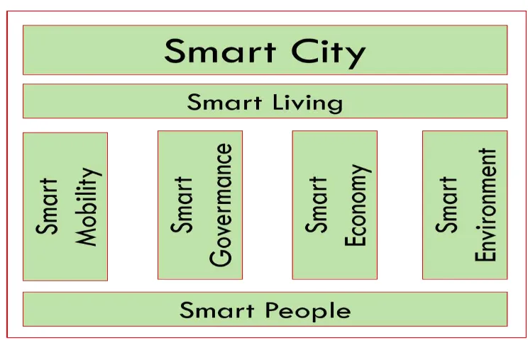 Gambar 2.2 Skema Smart City 