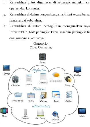 Gambar 2.4 Cloud Computing 