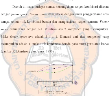 Gambar 5. Dimensi pencampuran dua komponen yaitu berupa garis atau kurva.  Titik-titik respon hasil pengkombinasian  berada di sepanjang garis atau kurva