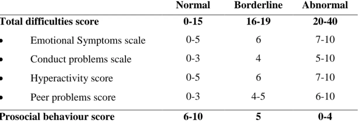Tabel 2. Intepretasi skor penilaian kuesioner SDQ 