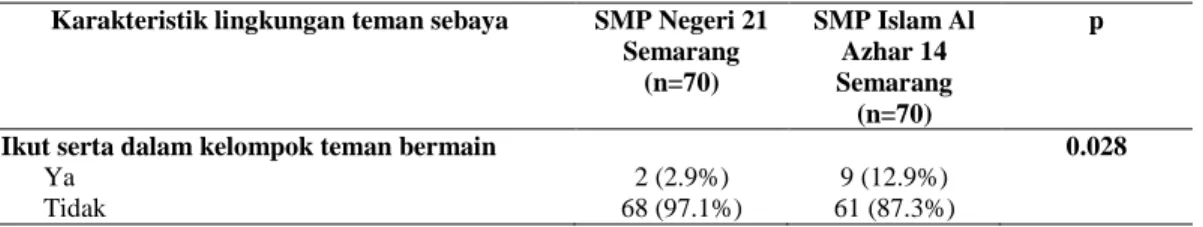 Tabel 7. Karakteristik lingkungan teman sebaya 