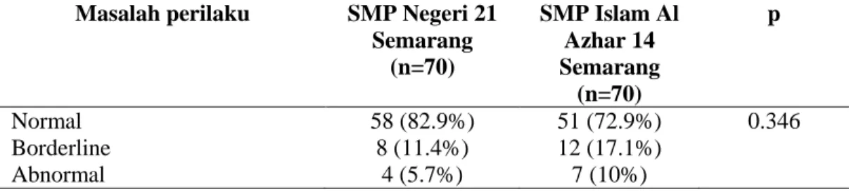 Tabel 10. Perbedaan skor masalah perilaku siswa SMP Negeri 21 Semarang dan  siswa SMP Islam Al Azhar 14 Semarang 