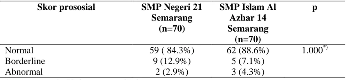Tabel 13. Perbedaan total skor masalah mental emosional siswa SMP Negeri 21  Semarang dan siswa SMP Islam Al Azhar 14 Semarang 