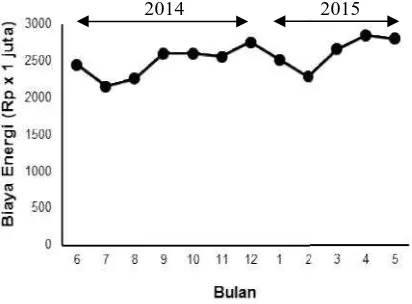 Gambar 5. Biaya total energi(ltermal) tahun 2014 – 201(listrik dan2015