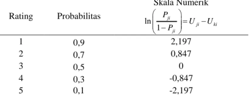 Tabel 2  Transformasi Nilai Probabilitas ke dalam Skala Numerik 