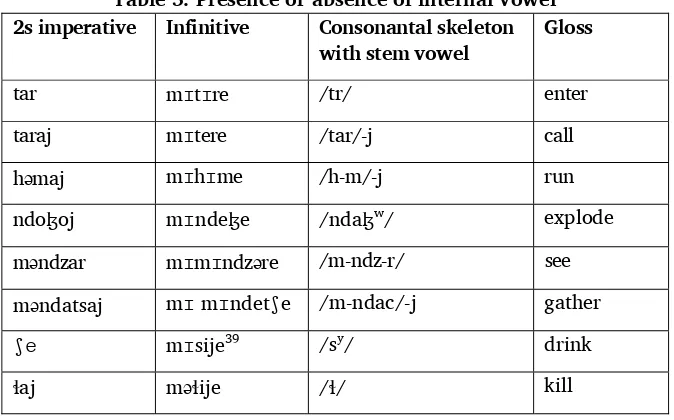 Table 5. Presence or absence of internal vowel 