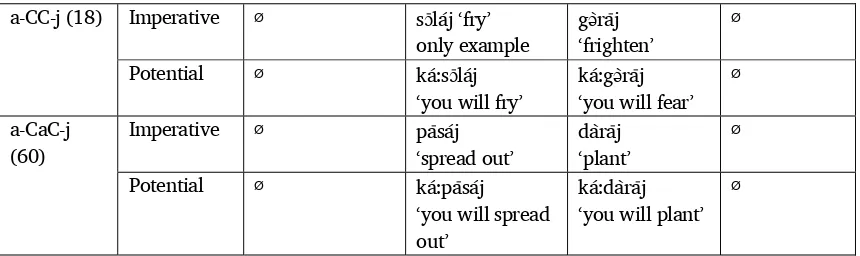 Table 13. Three-consonant verb tone patterns 