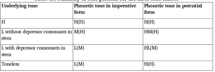 Table 15. Summary of tone patterns for the three tone classes 