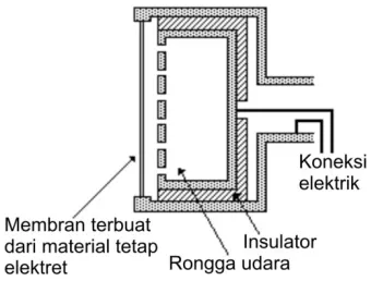 Gambar 2.4 Mikrofon kondenser elektret [9]. 