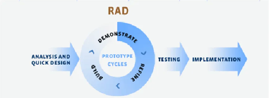 Gambar 1. Rapid Application Development (RAD)  Adapun pendekatan model RAD menekankan cakupan meliputi: 