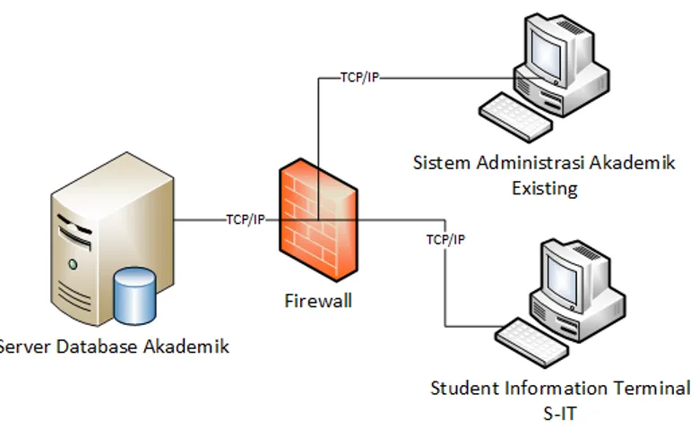 Gambar 2. Arsitektur Student Information Terminal (S-IT) 