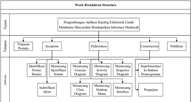 Gambar 1 : Work Breakdown Structur 