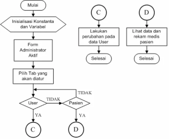 Gambar 3-5 Flowchart Form Administrator 